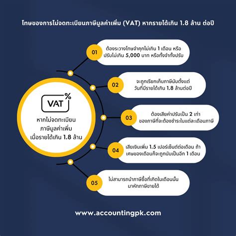 การจดทะเบียน ภาษีมูลค่าเพิ่ม คือ รายได้เกิน 1 8 ล้าน แต่ไม่ได้จด Vat