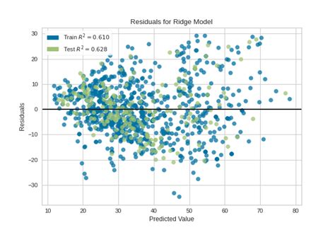 Residuals Plot Yellowbrick V Documentation