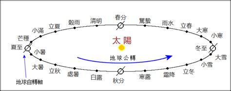 二十四節氣