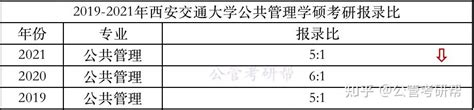 公共管理考研：最新报录比已出！14所院校近3年报考数据出炉！ 知乎