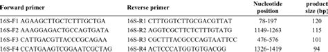 Sequences Of Oligonucleotide Primer Pairs Download Table