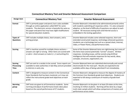 Connecticut Mastery Test Smarter Balanced Assessment