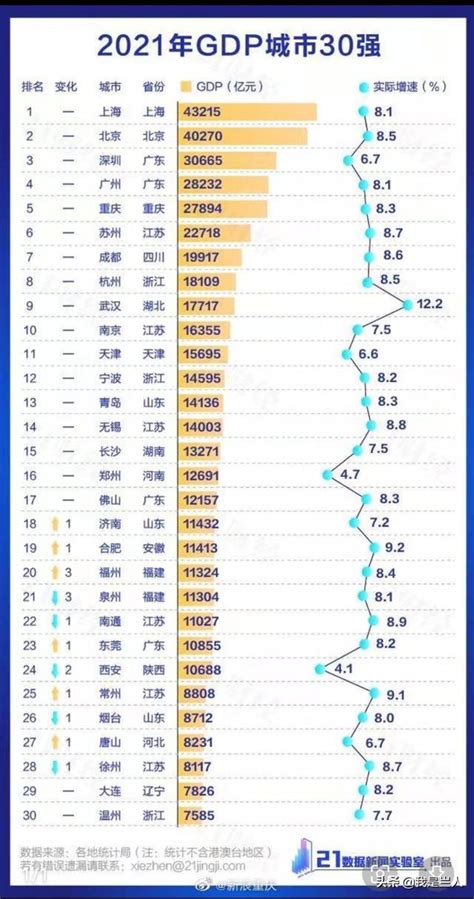 2021中国城市人均gdp排名（2021年中国人均gdp城市排名） V商人