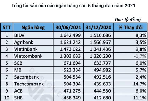 TOP 10 ngân hàng có tổng tài sản lớn nhất nửa đầu năm 2021 là những