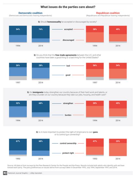 Democratic Party Vs Republican Party Chart