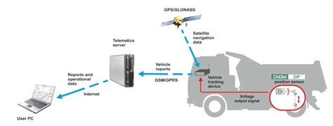 Axle load sensor GNOM - vehicles weight and cargo monitoring