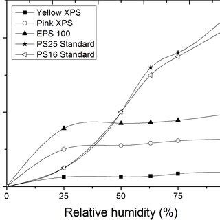 b.: The measured sorption isotherm curves of the Concrete | Download ...