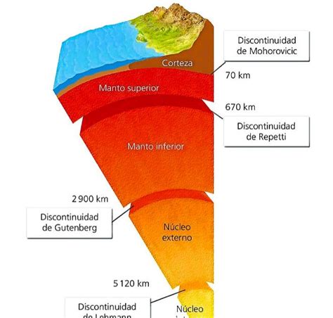 Estructura Y ComposiciÓn De La Tierra SesiÓn 3 Modelo DinÁmico Y GeoquÍmico De La Tierra