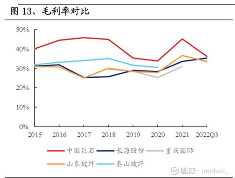 长海股份笔记1 中国巨石 Sh600176 中材科技 Sz002080 长海股份 Sz300196 在看巨石的资料时候 雪球