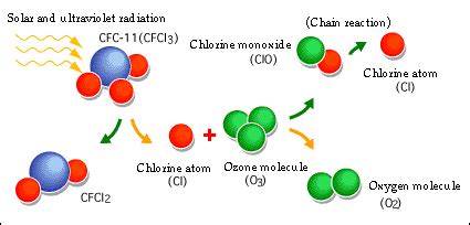 Chemical Makeup Of Ozone Layer - Mugeek Vidalondon