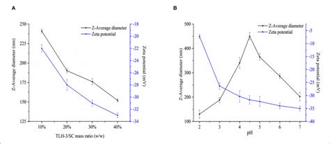 Effects Of Tlh Sc Mass Ratio A And Ph B On The Z Average