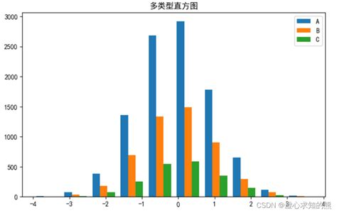 Python利用matplotlib绘制柱状图竖直柱状图和水平柱状图、直方图和饼状图python脚本之家