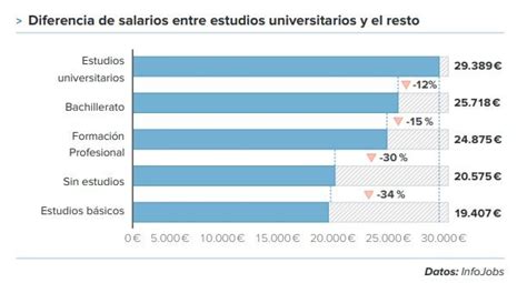 Nivel de estudios salario y dinero cómo se relacionan Preahorro