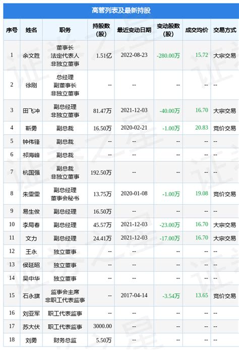 梦网科技：8月23日公司高管余文胜减持公司股份合计280万股数据融资融券高管增