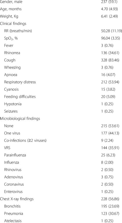 Demographic Clinical Microbiological And Radiological Findings At