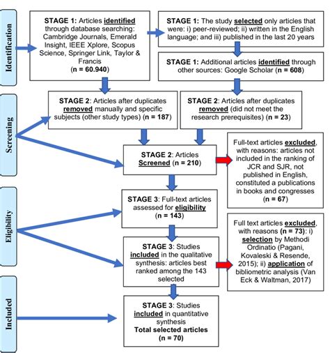 Flow Diagram Of The Systematic Review Process Download Scientific Diagram