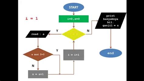 Flowchart For Odd Or Even Number Even Numbers Flowchart In 2020 Flow Images