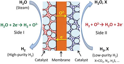 Schematic Drawing Of Miec Membrane Reactors For Hydrogen Separation