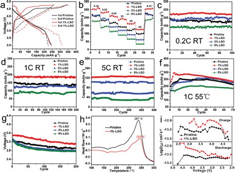 A Initial Chargedischarge Curves At C For The Pristine Sample