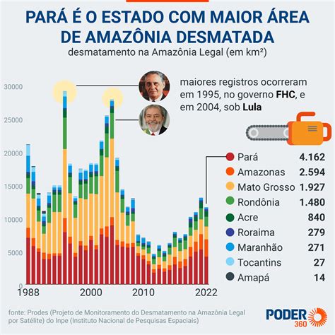 Sede Da C Pula Da Amaz Nia Par O Estado Que Mais Desmata