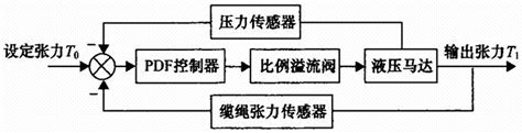 一种基于pdf控制的恒张力绞车控制系统的制作方法