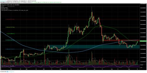 Crypto Price Analysis And Overview Bitcoin Ethereum Ripple Kyber Vchain