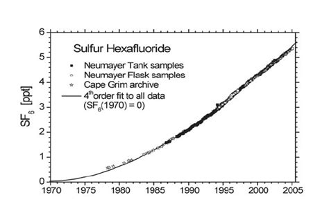 Atmospheric Sulfur Hexafluoride Mixing Ratios At Neumayer Measured On