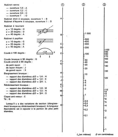 Azprocede D Termination Du Coefficient De Perte De Charge Dun Coude