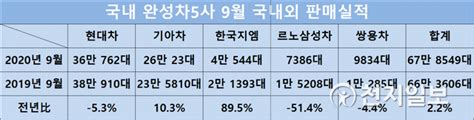 완성차5사 코로나 발병 후 첫 플러스 성장 전년比 22↑