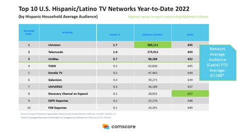 The Highest Ranking U S Hispanic TV Networks And Series Of 2022