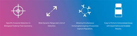 Immunostep Exostep Kits For Detection And Characterisation Of