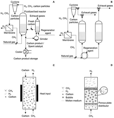 Methane Pyrolysis For Zero Emission Hydrogen Production A Potential Bridge Technology From