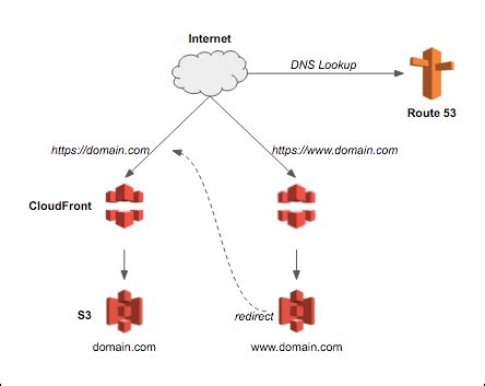 Securing Aws Cloudfront With Free Ssl Certificates From Let S Encrypt