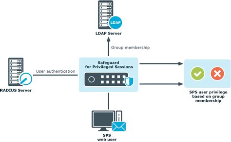 One Identity Safeguard For Privileged Sessions 721 Administration Guide