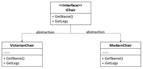 Tìm hiểu Abstract Factory Design Pattern với ví dụ sử dụng ngôn ngữ C