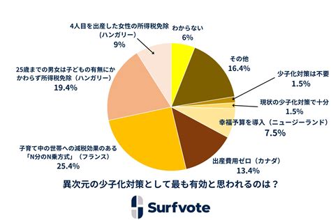 社会課題に参加できるsns Surfvote開票結果「異次元の少子化対策として最も有効と思われるのは？」｜polimill株式会社のプレスリリース