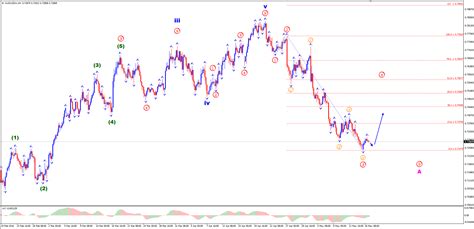 Analisa AUD USD 17 May Korektif Bearish Pada Kisaran 0 7286