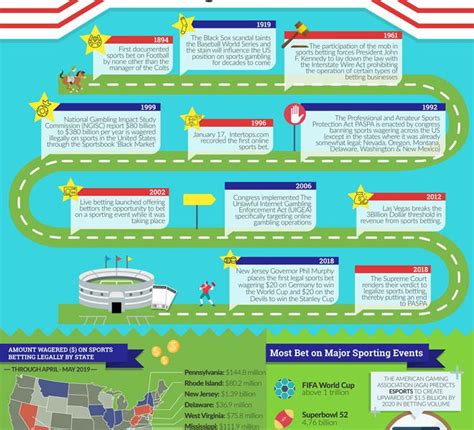 History Of Sports Betting In Usa Infographic Best Infographics