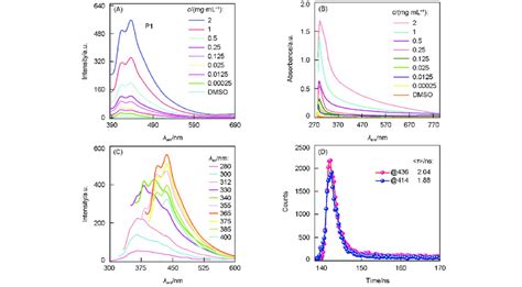 Emissionλ Ex 365 Nma And Absorptionb Spectra Of P1dmso