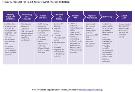 Rapid Art Initiation Aids Institute Clinical Guidelines