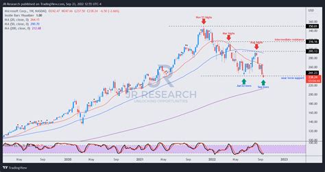 Microsoft Stock Buy Here And Ride Through The Recession Nasdaqmsft Seeking Alpha