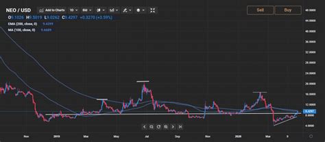 Neo Price Analysis Buyers Looking At Resistance Area