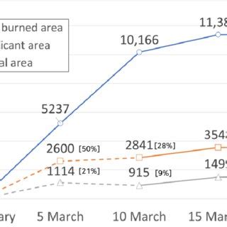 The Temporal Change In The Burned Area For The Total Burned Area All