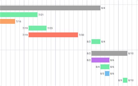 Gantt Chart Mod For Spotfire® Visualization Mods Spotfire Community