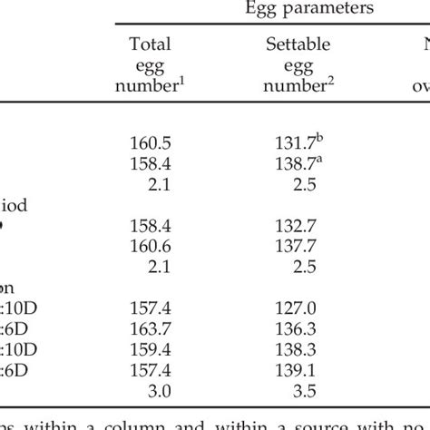 Mean ± Sem Weekly Hen Day Egg Production For Two Strains X And Y Download Scientific