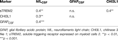 | Correlations between various CSF biomarkers. | Download Table