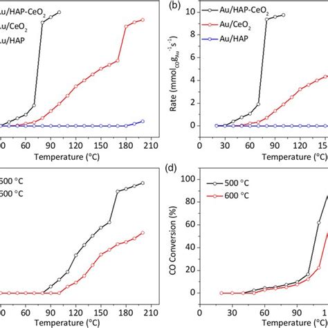 A CO Oxidation Activity And B Specific Reaction Rate Of Au HAP