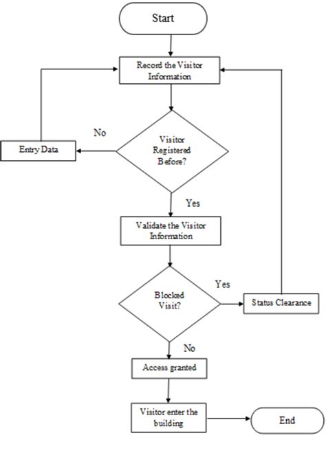 Class Diagram For Visitor Management System Apa Itu Visitor