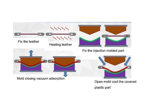 In Mold Graining Img Automobile Interior Manufacturing Technologies