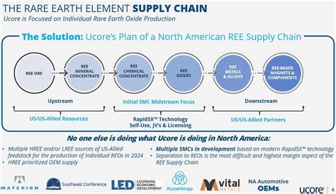 Ucores Rare Earths Processing Technology Facility Offers Louisiana A